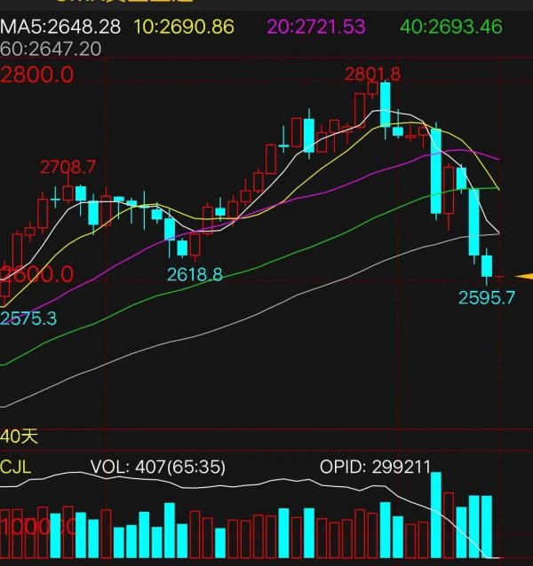 线上股票配资 金价自高点跌逾7% 回调还是转势？