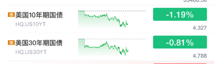 中国前十大证券公司排名 美股突然拉升！美联储官员吹“降息风”